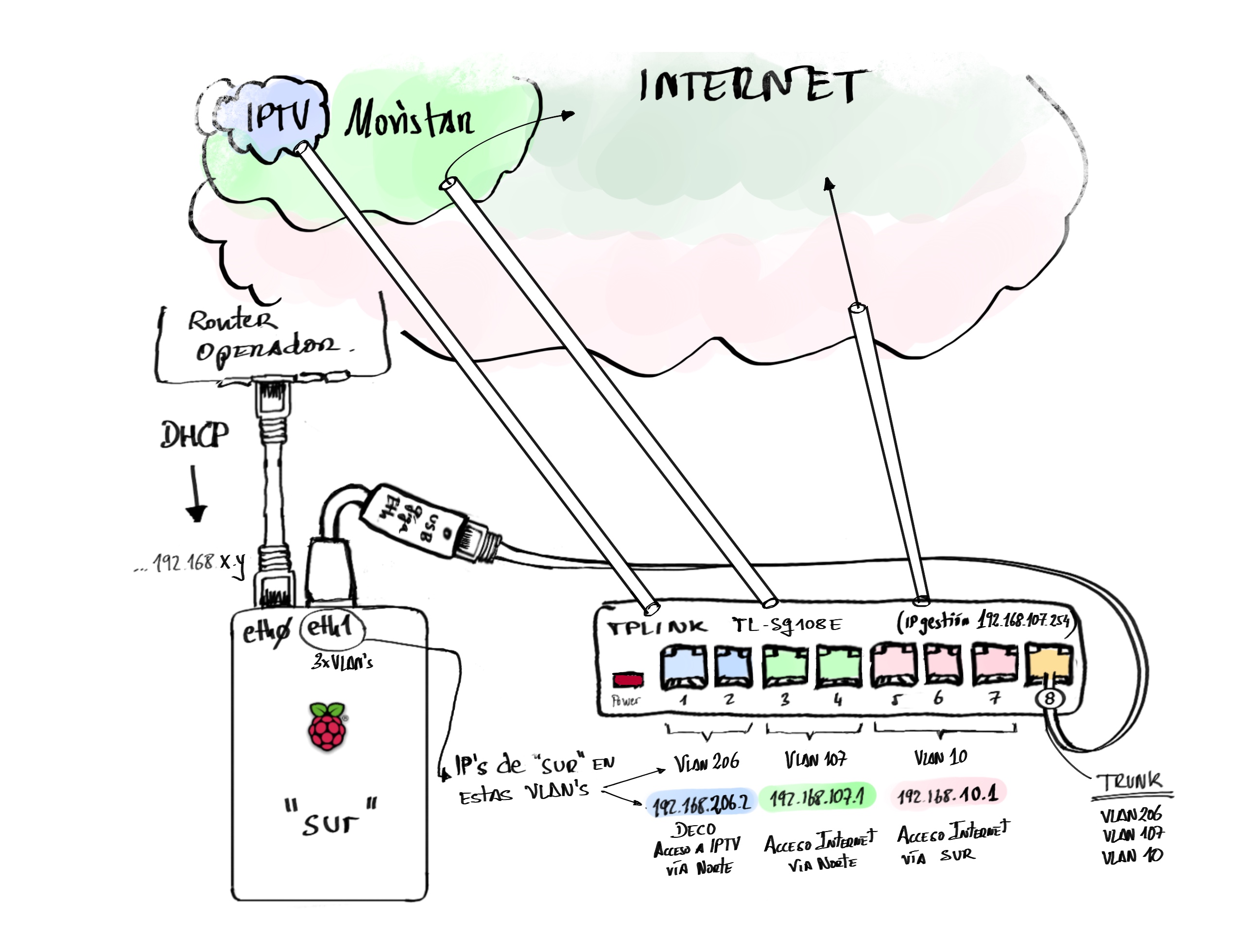 Networking del servidor sur