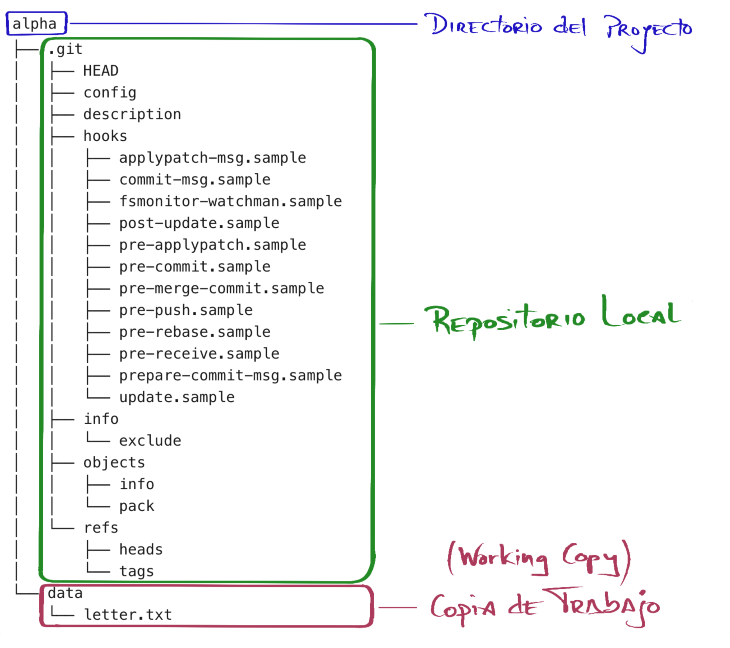 Estructura de un proyecto con GIT