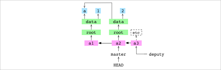 Checkout de `master` que apunta al commit `a2