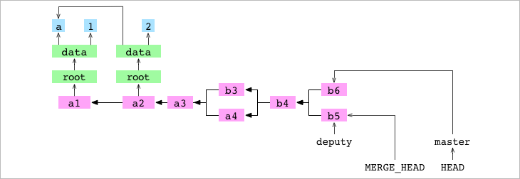 Se crea el `MERGE_HEAD` durante el merge de `b5` en `b6`