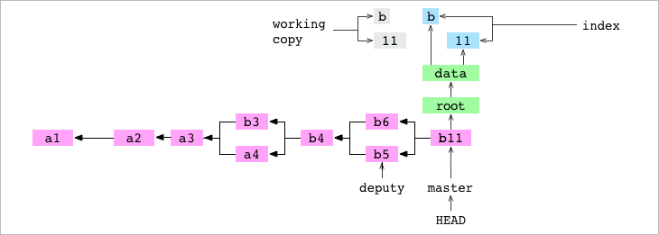 La working copy, Index, commit `b11` y tree graph