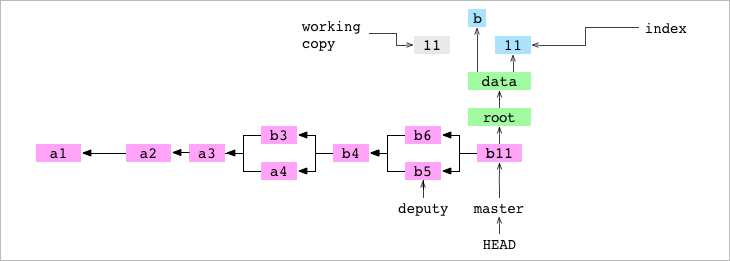 Después de borrar `data/letter.txt` de la working copy y el Index