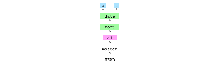 `HEAD` apunta a `master` que apunta al commit `a1`
