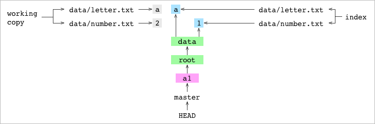 cambiamos number.txt con un `2` en la working copy