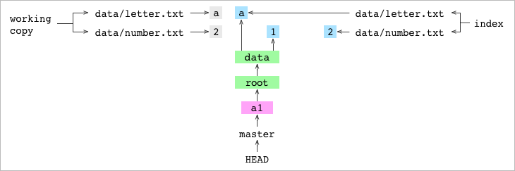 number.txt con un `2` en la working copy y en el Index