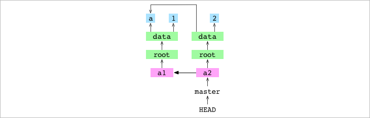 commit `a2` (sin la información de su contenido)