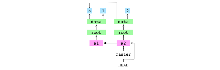 Detached HEAD apuntando al commit `a2`