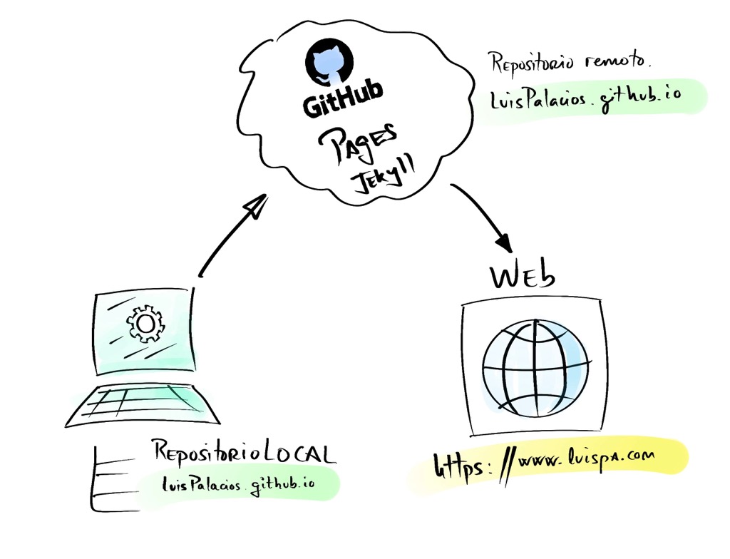Arquitectura GitHub Pages