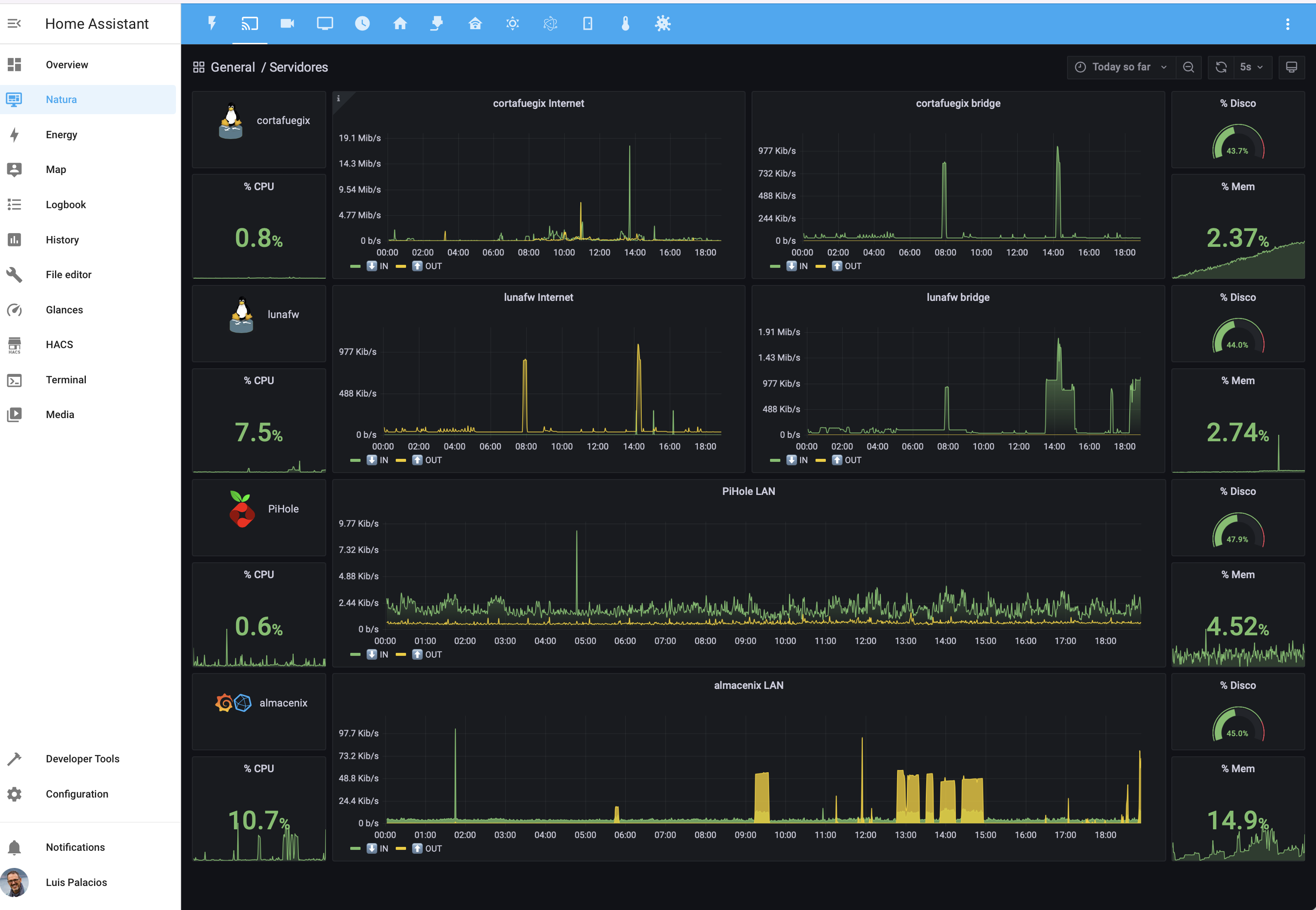 Dashboard Grafana externo integrado en Home Assistant
