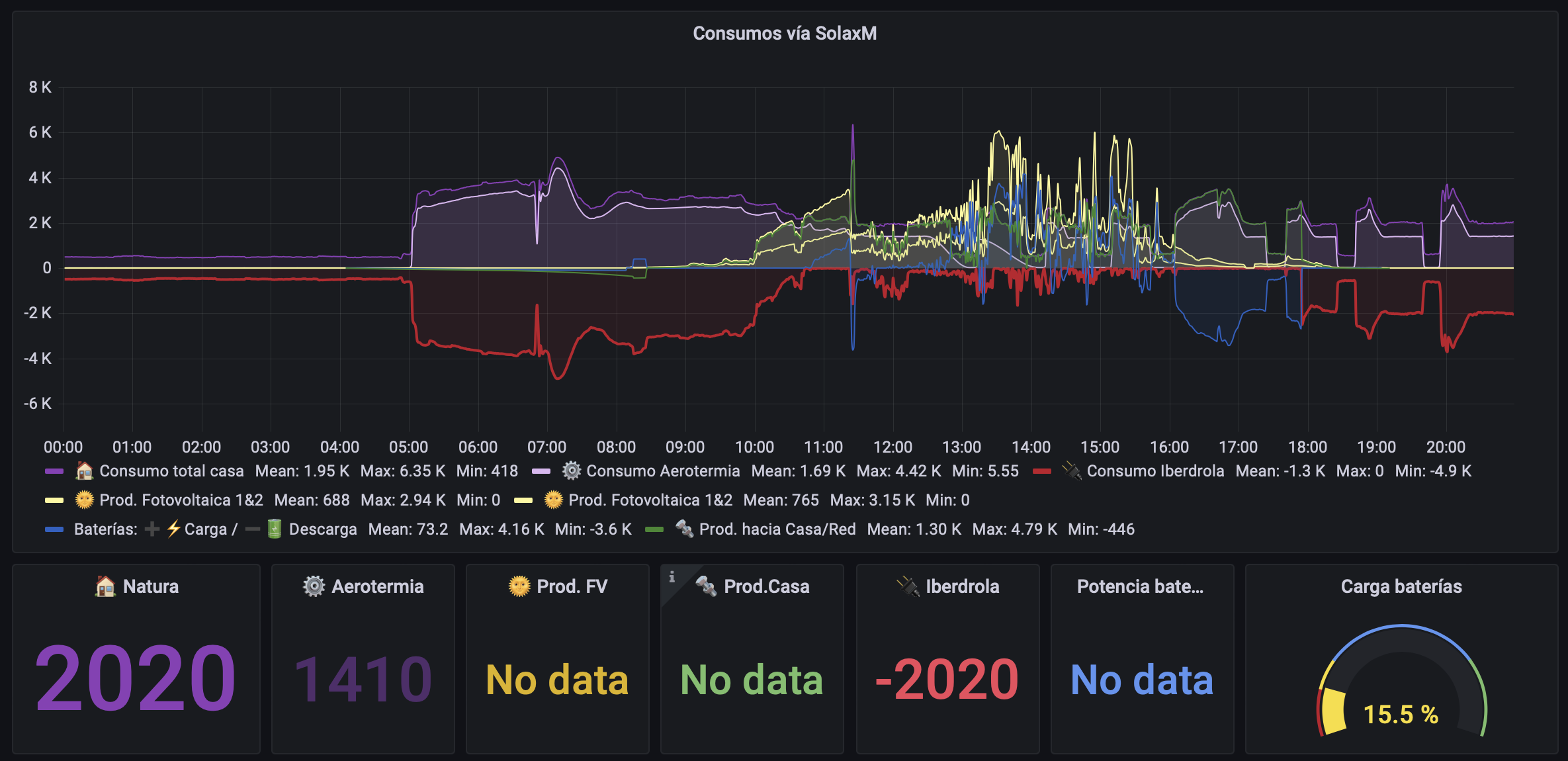Detalle de consumos en un Dashboard Grafana