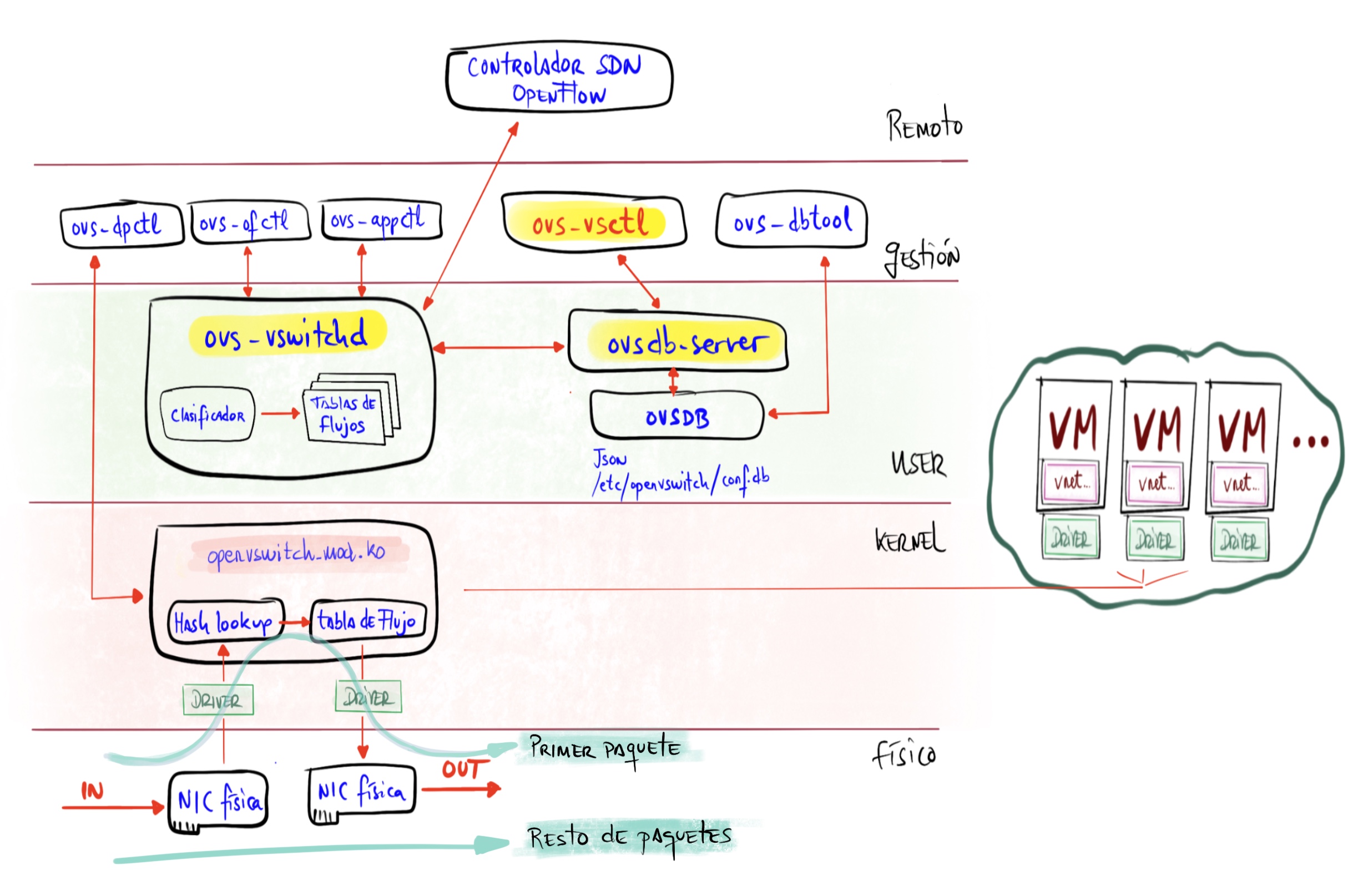 Arquitectura de OVS (standalone)