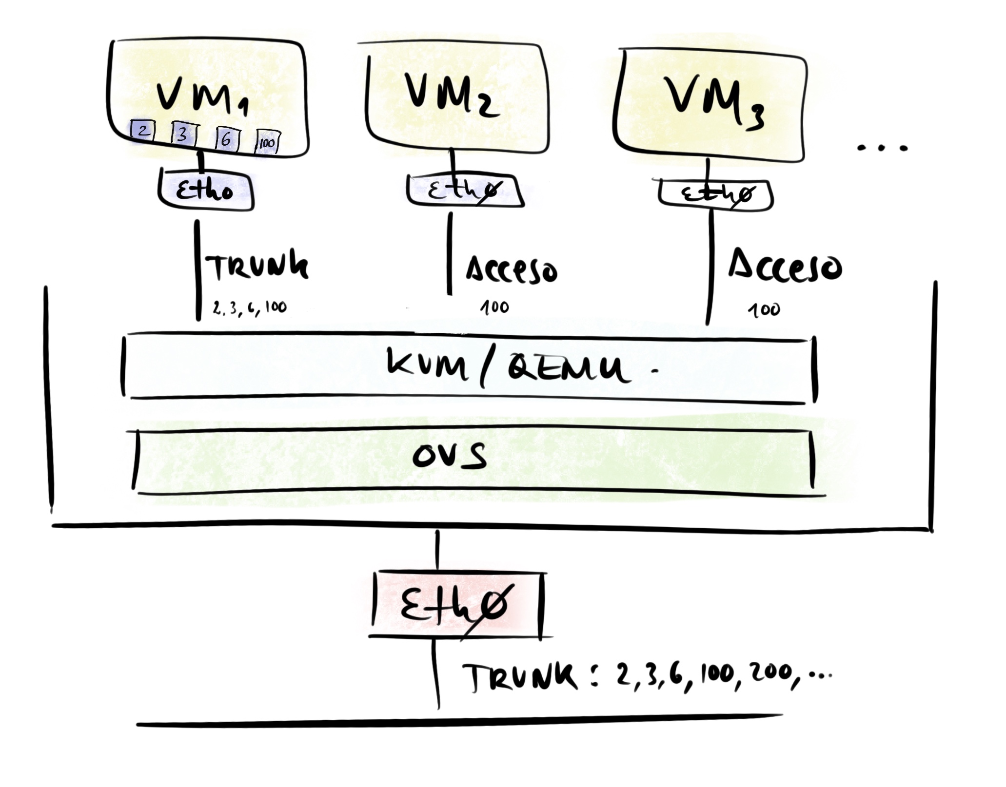 Diferentes tipos de interfaces en Linux