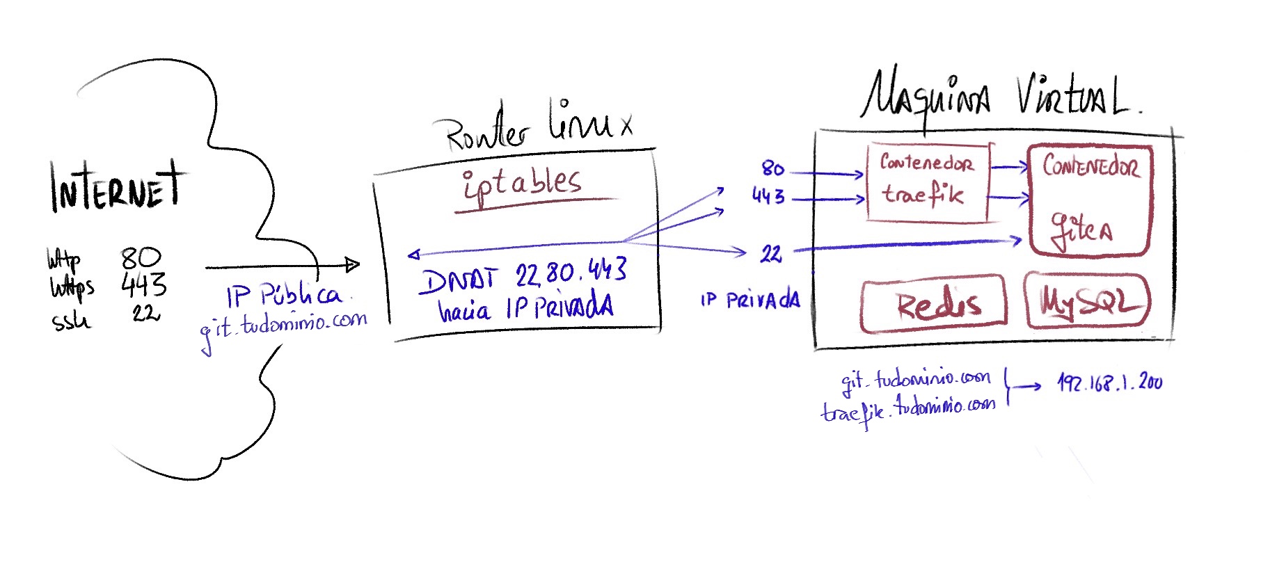 Configuración del networking