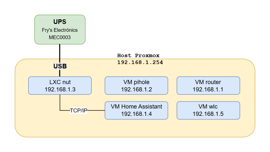 Ejemplo de topología