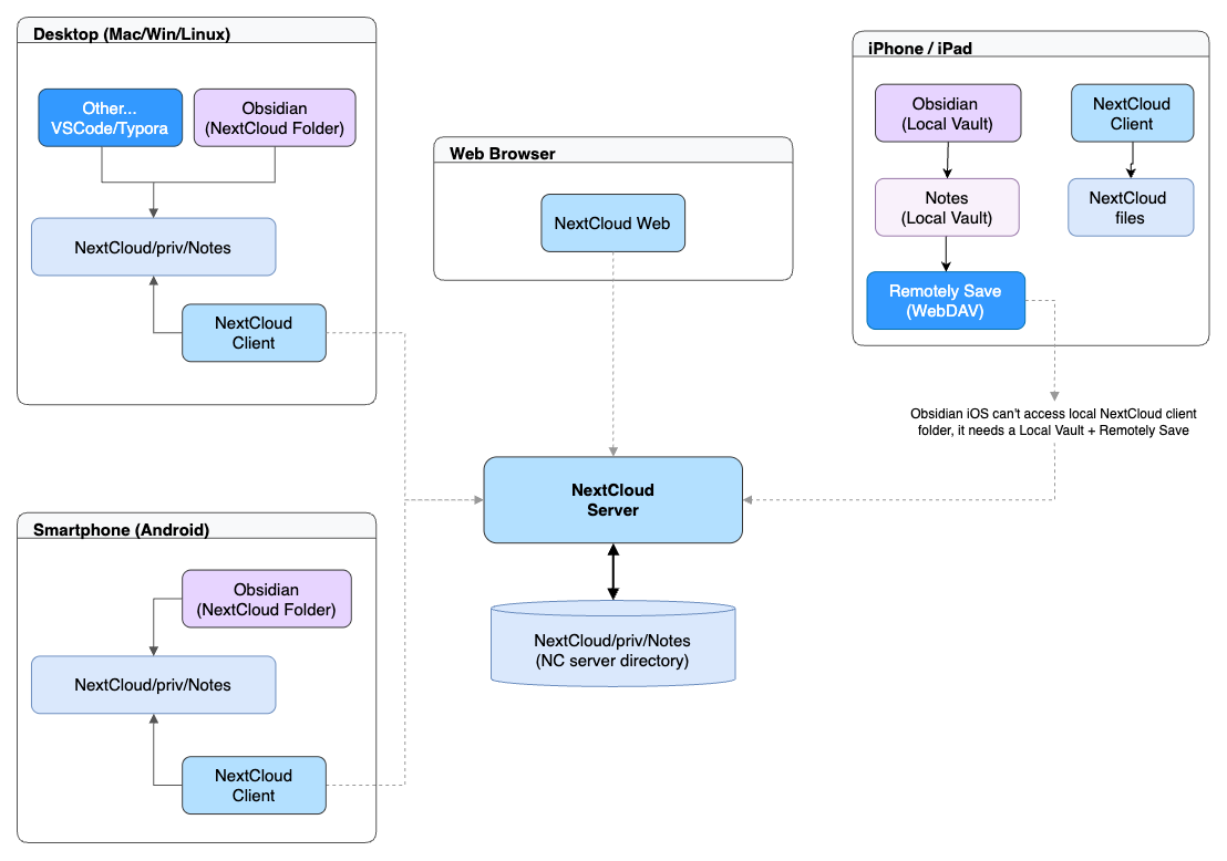 Arquitectura Obsidian en casa