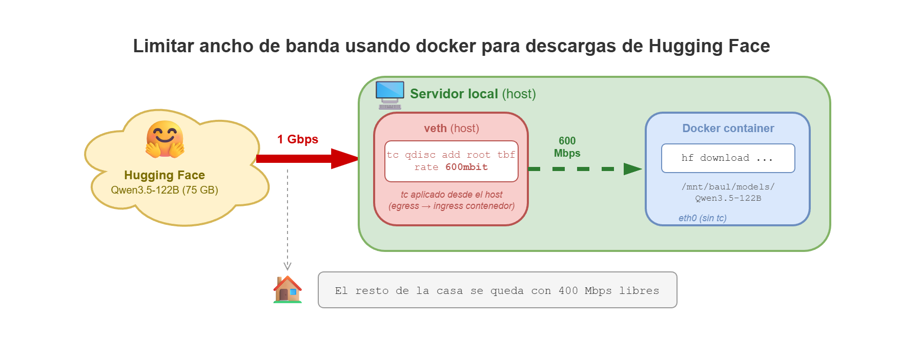 Limitar ancho de banda en las descargas de Huggingface