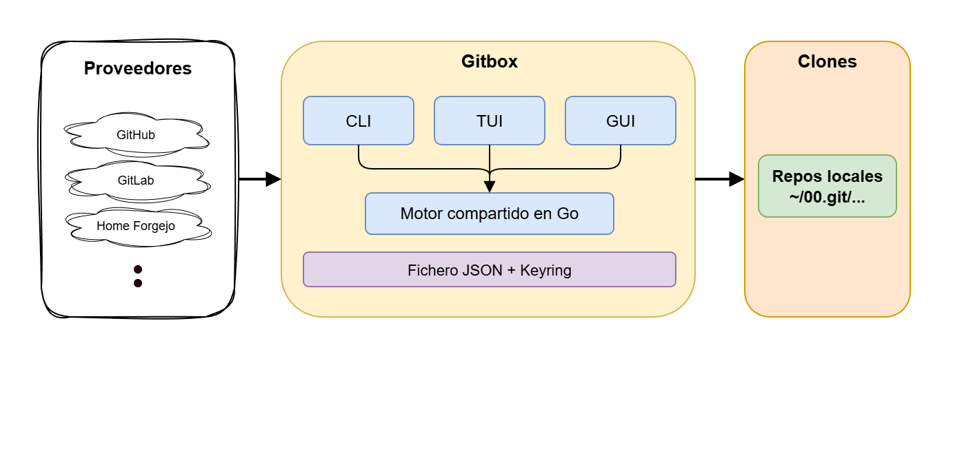 Arquitectura de Gitbox: cuentas, proveedores y flujo de trabajo