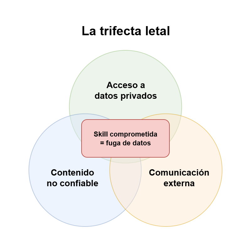 Diagrama de la trifecta letal