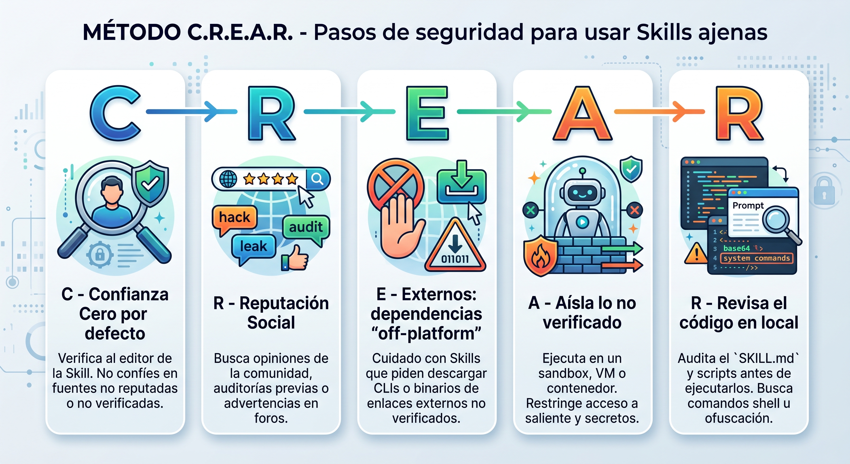 El método CREAR: Confianza, Reputación, Externos, Aísla, Revisa
