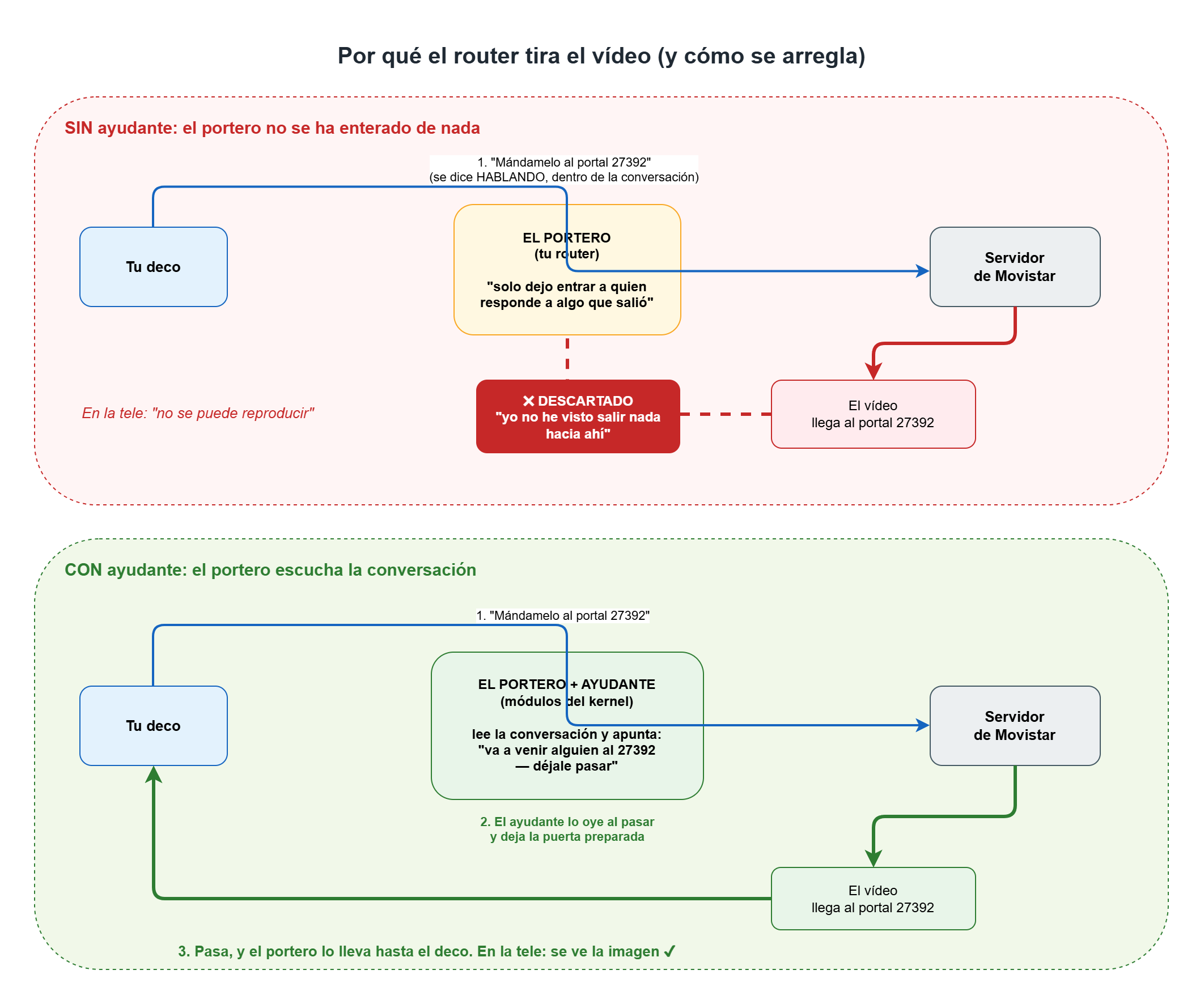 Por qué el router tira el vídeo